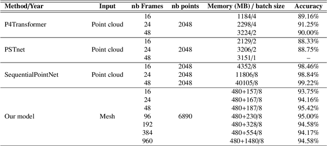 Figure 2 for SpATr: MoCap 3D Human Action Recognition based on Spiral Auto-encoder and Transformer Network