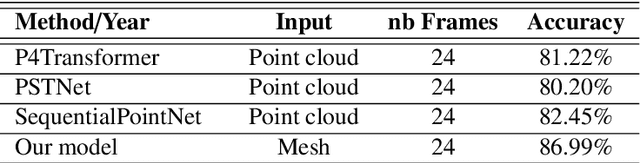 Figure 4 for SpATr: MoCap 3D Human Action Recognition based on Spiral Auto-encoder and Transformer Network