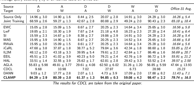 Figure 4 for Cross-Domain Continual Learning via CLAMP