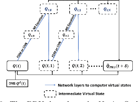 Figure 2 for Modeling Continuous Spatial-temporal Dynamics of Turbulent Flow with Test-time Refinement