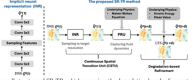 Figure 4 for Modeling Continuous Spatial-temporal Dynamics of Turbulent Flow with Test-time Refinement