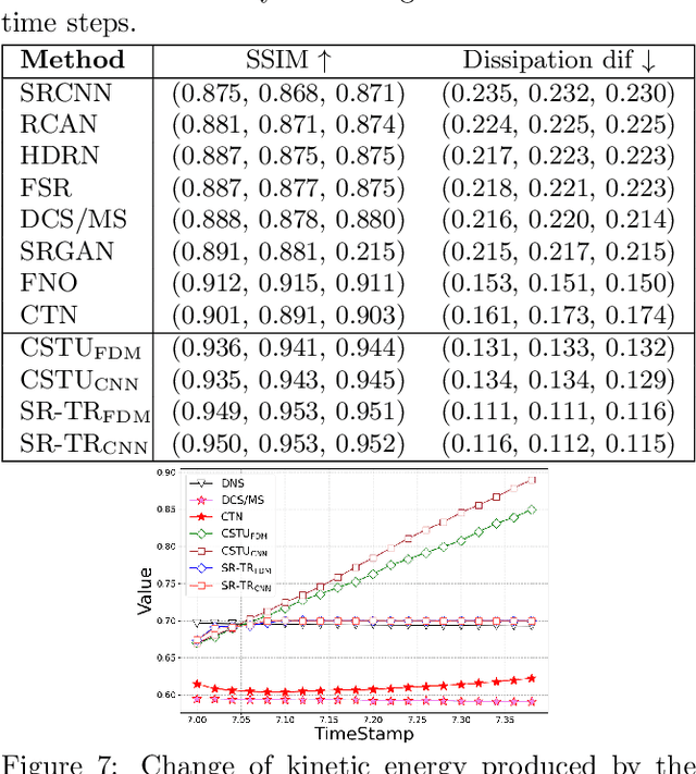 Figure 1 for Modeling Continuous Spatial-temporal Dynamics of Turbulent Flow with Test-time Refinement