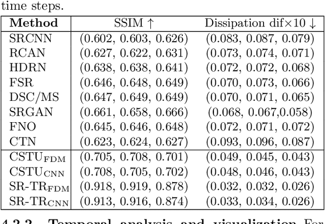 Figure 3 for Modeling Continuous Spatial-temporal Dynamics of Turbulent Flow with Test-time Refinement