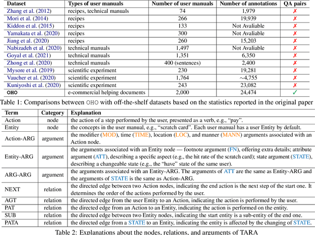 Figure 2 for Knowing-how & Knowing-that: A New Task for Machine Reading Comprehension of User Manuals