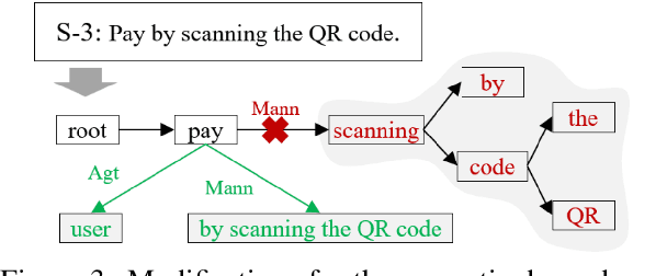 Figure 4 for Knowing-how & Knowing-that: A New Task for Machine Reading Comprehension of User Manuals