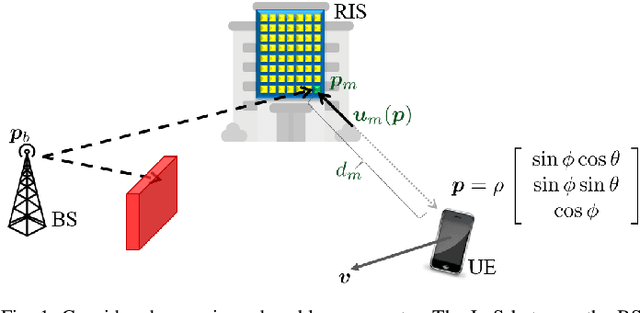 Figure 1 for RIS-Enabled NLoS Near-Field Joint Position and Velocity Estimation under User Mobility