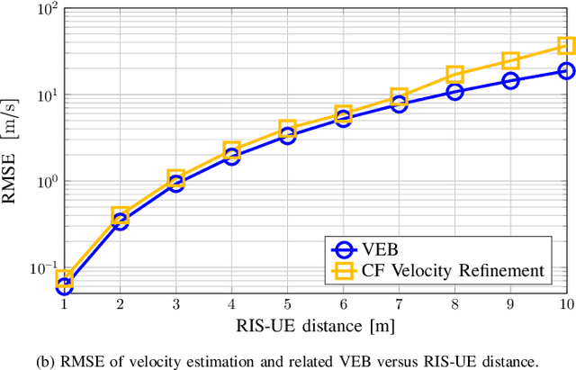 Figure 3 for RIS-Enabled NLoS Near-Field Joint Position and Velocity Estimation under User Mobility