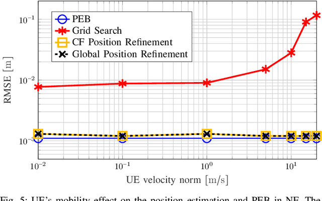 Figure 4 for RIS-Enabled NLoS Near-Field Joint Position and Velocity Estimation under User Mobility