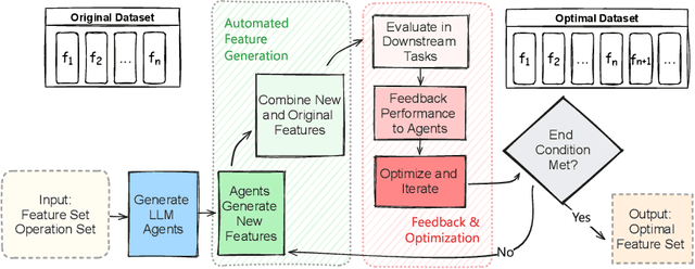 Figure 1 for Dynamic and Adaptive Feature Generation with LLM