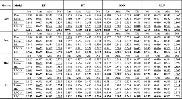 Figure 4 for Dynamic and Adaptive Feature Generation with LLM