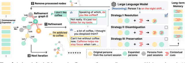 Figure 3 for Commonsense-augmented Memory Construction and Management in Long-term Conversations via Context-aware Persona Refinement