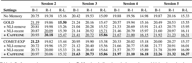 Figure 2 for Commonsense-augmented Memory Construction and Management in Long-term Conversations via Context-aware Persona Refinement