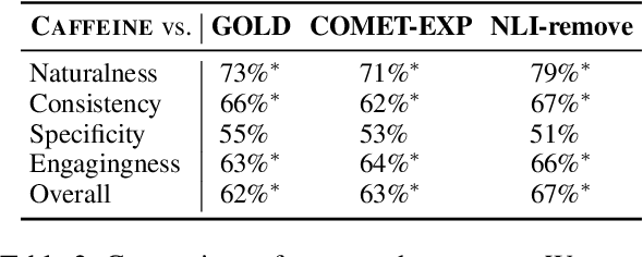 Figure 4 for Commonsense-augmented Memory Construction and Management in Long-term Conversations via Context-aware Persona Refinement
