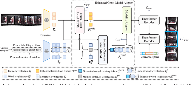 Figure 3 for Towards Balanced Alignment: Modal-Enhanced Semantic Modeling for Video Moment Retrieval