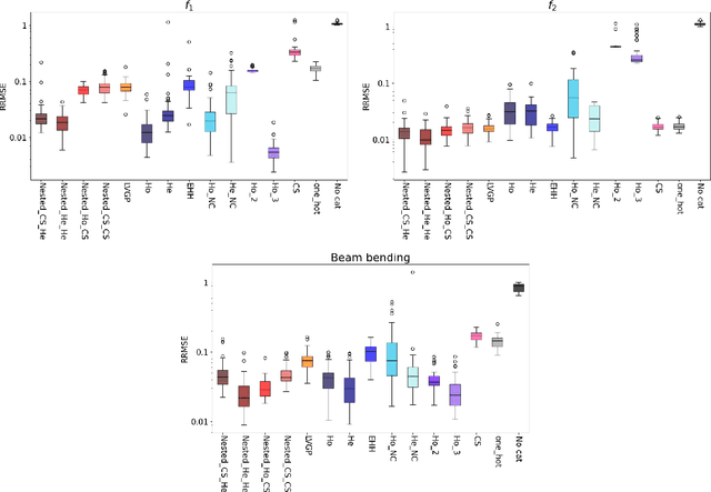 Figure 4 for A reproducible comparative study of categorical kernels for Gaussian process regression, with new clustering-based nested kernels