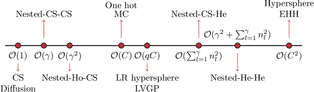 Figure 1 for A reproducible comparative study of categorical kernels for Gaussian process regression, with new clustering-based nested kernels