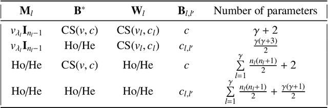 Figure 2 for A reproducible comparative study of categorical kernels for Gaussian process regression, with new clustering-based nested kernels