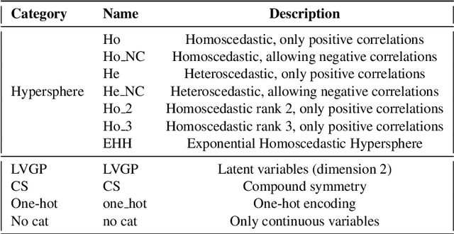 Figure 3 for A reproducible comparative study of categorical kernels for Gaussian process regression, with new clustering-based nested kernels