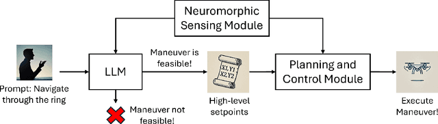 Figure 1 for Neuro-LIFT: A Neuromorphic, LLM-based Interactive Framework for Autonomous Drone FlighT at the Edge