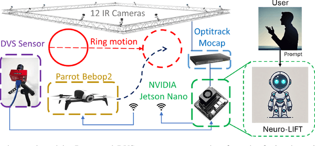 Figure 3 for Neuro-LIFT: A Neuromorphic, LLM-based Interactive Framework for Autonomous Drone FlighT at the Edge