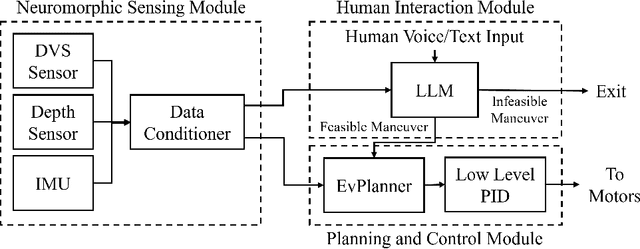 Figure 4 for Neuro-LIFT: A Neuromorphic, LLM-based Interactive Framework for Autonomous Drone FlighT at the Edge