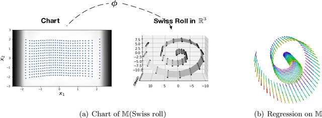 Figure 1 for Intrinsic Gaussian Process on Unknown Manifolds with Probabilistic Metrics