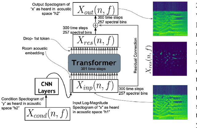 Figure 1 for One-Shot Acoustic Matching Of Audio Signals -- Learning to Hear Music In Any Room/ Concert Hall