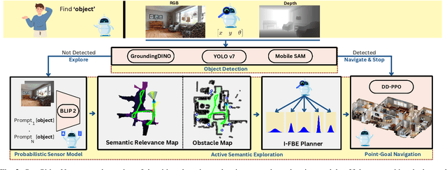 Figure 2 for Uncertainty-Informed Active Perception for Open Vocabulary Object Goal Navigation