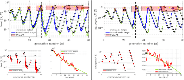 Figure 3 for Weak-Form Inference for Hybrid Dynamical Systems in Ecology