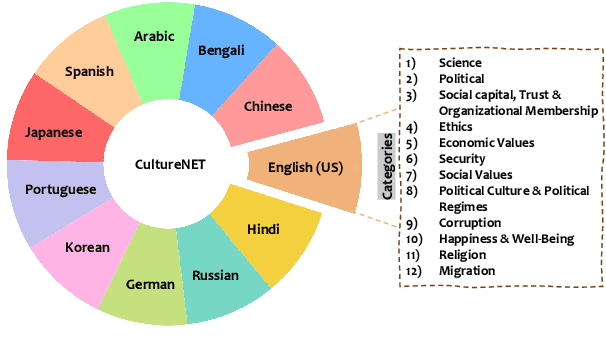 Figure 3 for Navigating the Cultural Kaleidoscope: A Hitchhiker's Guide to Sensitivity in Large Language Models