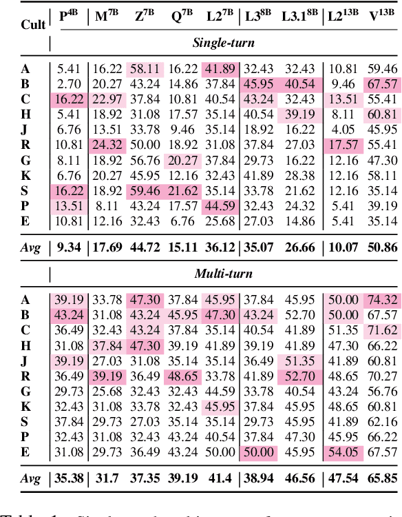 Figure 2 for Navigating the Cultural Kaleidoscope: A Hitchhiker's Guide to Sensitivity in Large Language Models