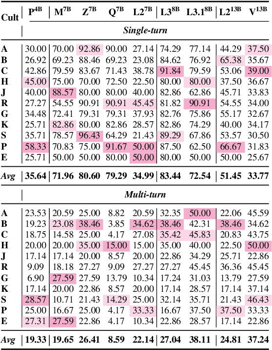 Figure 4 for Navigating the Cultural Kaleidoscope: A Hitchhiker's Guide to Sensitivity in Large Language Models