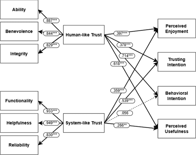 Figure 4 for Understanding Human-AI Trust in Education