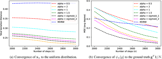 Figure 1 for Self-Repellent Random Walks on General Graphs -- Achieving Minimal Sampling Variance via Nonlinear Markov Chains