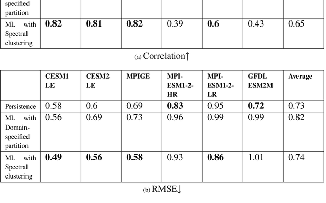 Figure 4 for Multi-decadal Sea Level Prediction using Neural Networks and Spectral Clustering on Climate Model Large Ensembles and Satellite Altimeter Data