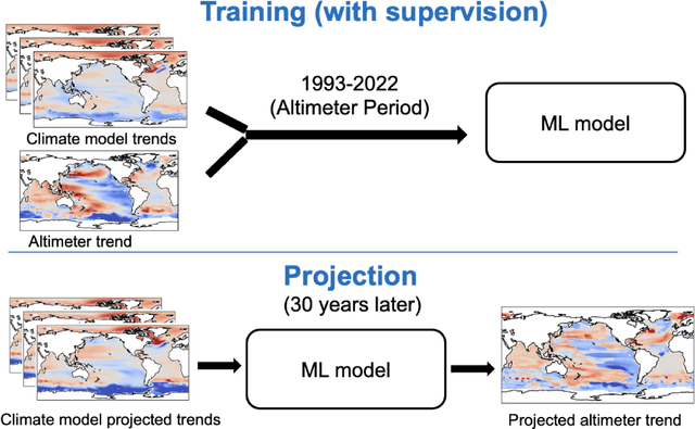 Figure 1 for Multi-decadal Sea Level Prediction using Neural Networks and Spectral Clustering on Climate Model Large Ensembles and Satellite Altimeter Data