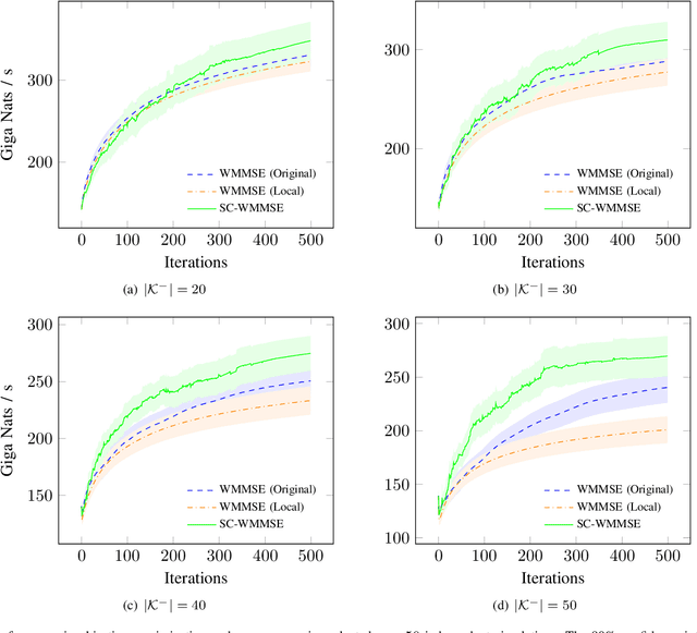 Figure 2 for Weighted Sum-Rate Maximization With Causal Inference for Latent Interference Estimation