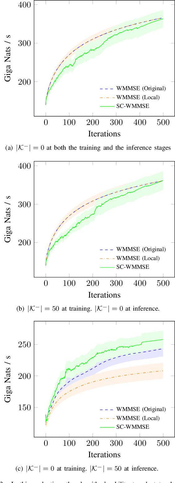 Figure 3 for Weighted Sum-Rate Maximization With Causal Inference for Latent Interference Estimation