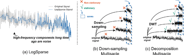 Figure 3 for Breaking the Context Bottleneck on Long Time Series Forecasting