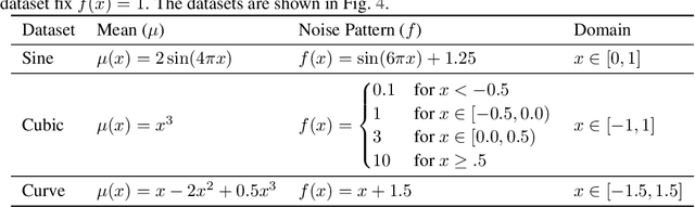 Figure 4 for Understanding Pathologies of Deep Heteroskedastic Regression