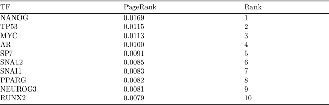 Figure 3 for Generation of a Compendium of Transcription Factor Cascades and Identification of Potential Therapeutic Targets using Graph Machine Learning