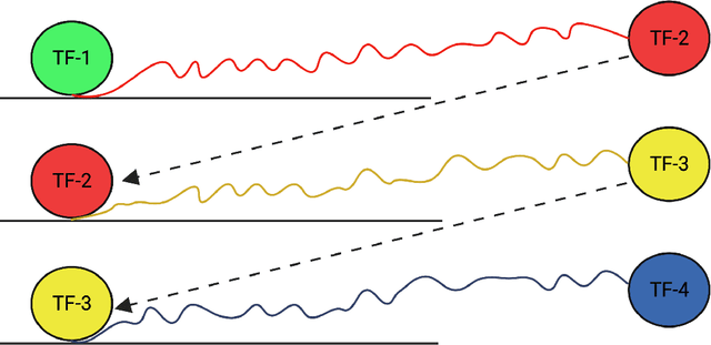 Figure 1 for Generation of a Compendium of Transcription Factor Cascades and Identification of Potential Therapeutic Targets using Graph Machine Learning