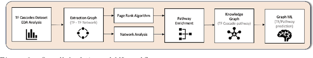 Figure 4 for Generation of a Compendium of Transcription Factor Cascades and Identification of Potential Therapeutic Targets using Graph Machine Learning