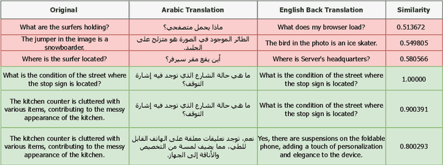 Figure 3 for Dallah: A Dialect-Aware Multimodal Large Language Model for Arabic