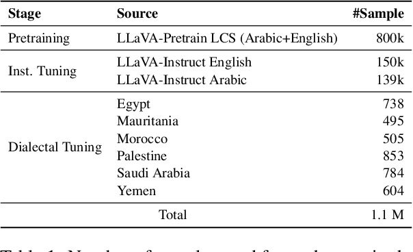 Figure 2 for Dallah: A Dialect-Aware Multimodal Large Language Model for Arabic