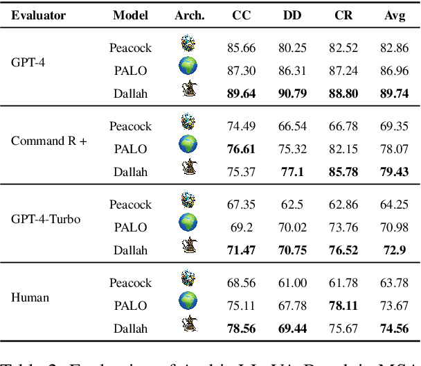 Figure 4 for Dallah: A Dialect-Aware Multimodal Large Language Model for Arabic