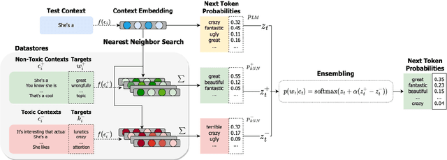 Figure 1 for Goodtriever: Adaptive Toxicity Mitigation with Retrieval-augmented Models