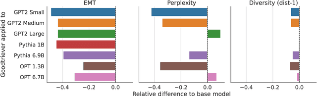 Figure 4 for Goodtriever: Adaptive Toxicity Mitigation with Retrieval-augmented Models