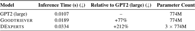 Figure 3 for Goodtriever: Adaptive Toxicity Mitigation with Retrieval-augmented Models