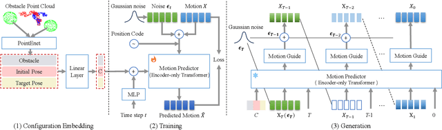 Figure 2 for RobotDiffuse: Motion Planning for Redundant Manipulator based on Diffusion Model